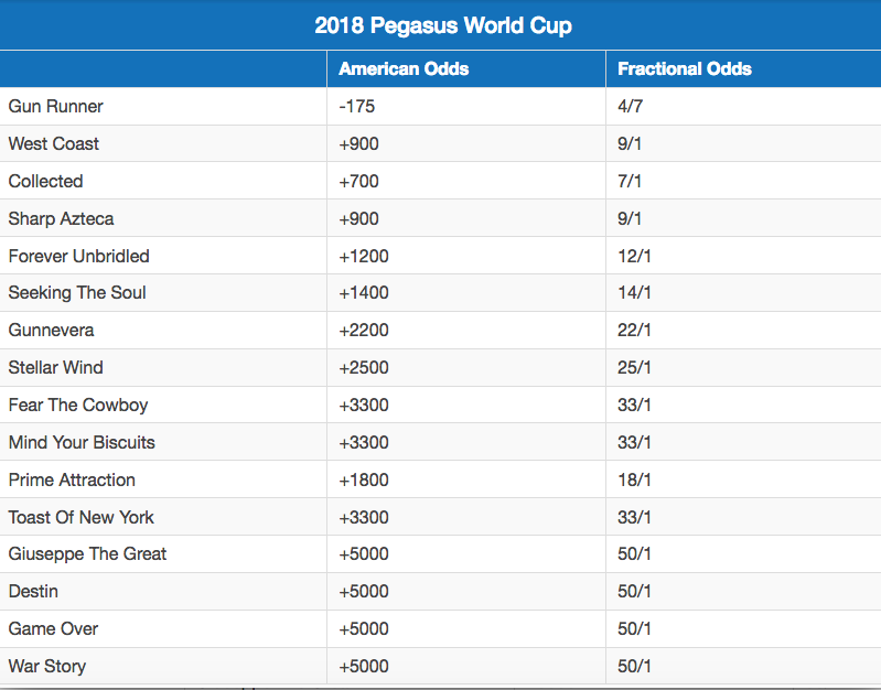 2018 Pegasus World Cup Betting Odds