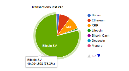 10m-transactions-a-day-on-bitcoin-bsv-is-eating-the-competition-1-min.png