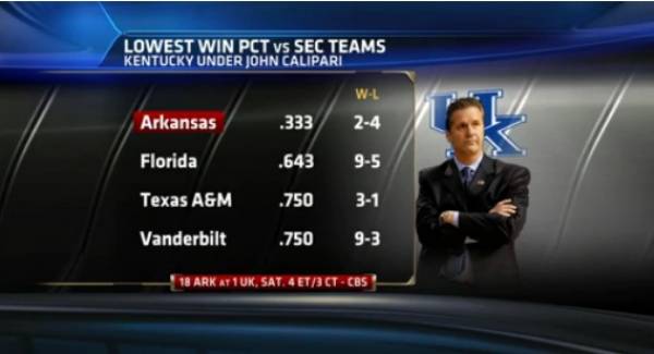 Arkansas vs. Kentucky Betting Line: Wildcats Still 2-1 Odds to Finish Season Und