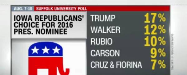 Iowa, New Hampshire Polls Show Surge for Trump, Fiorina, Kasich: Latest GOP Odds