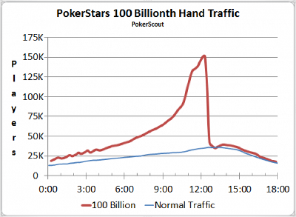 Top Gambling News: Ultimate Poker Growth Stagnant, PokerStars Boosts Growth
