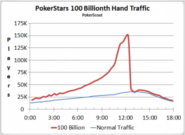 Top Gambling News: Ultimate Poker Growth Stagnant, PokerStars Boosts Growth Top Gambling News: Ultimate Poker Growth Stagnant, PokerStars Boosts Growth