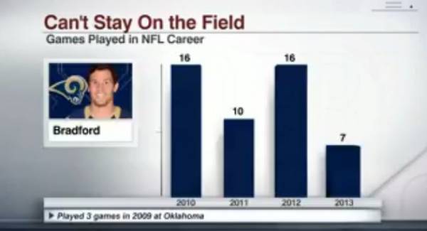 St. Louis Rams 2014 Odds Not Good as Sam Bradford Out for Season St. Louis Rams 2014 Odds Not Good as Sam Bradford Out for Season
