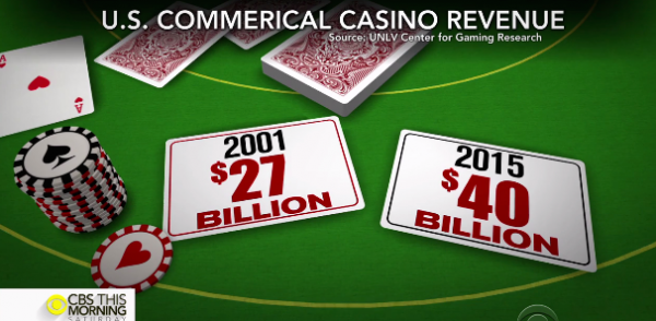 Casino Industry Growing but Extremely Saturated 