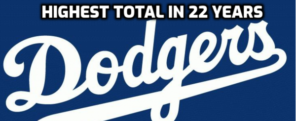 Dodgers Have Highest Total in 22 Years