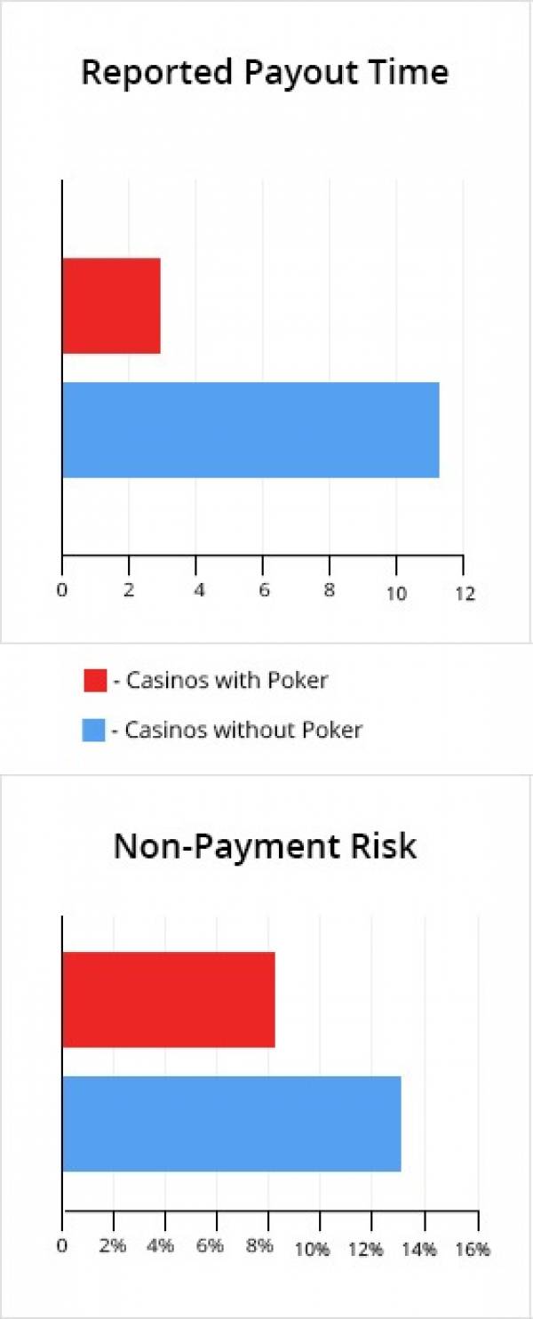 A Study Demonstrates that Online Casinos with Poker Rooms Are Safer