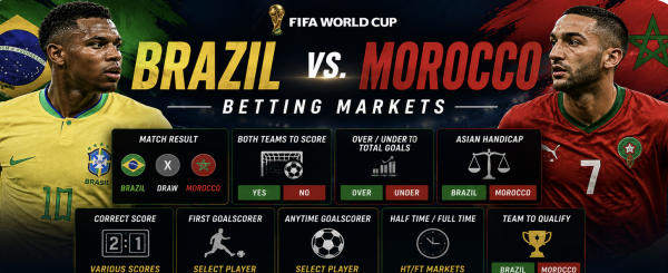 Betting Markets for Brazil vs. Morocco: What is the Payout If Morocco Wins vs. Brazil? 