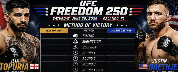 UFC Freedom 250: Ilia Topuria v Justin Gaethje Method of Victory Odds