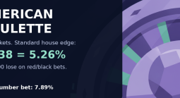 American Roulette House Edge: Where 5.26% Comes From and What It Costs