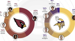 Cardinals and Vikings quarterback cravings 