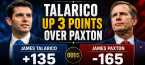 Shock New Poll Has James Talarico Up 3 Points Over James Paxton in Texas Senate Race: GOP Still Favored at -165